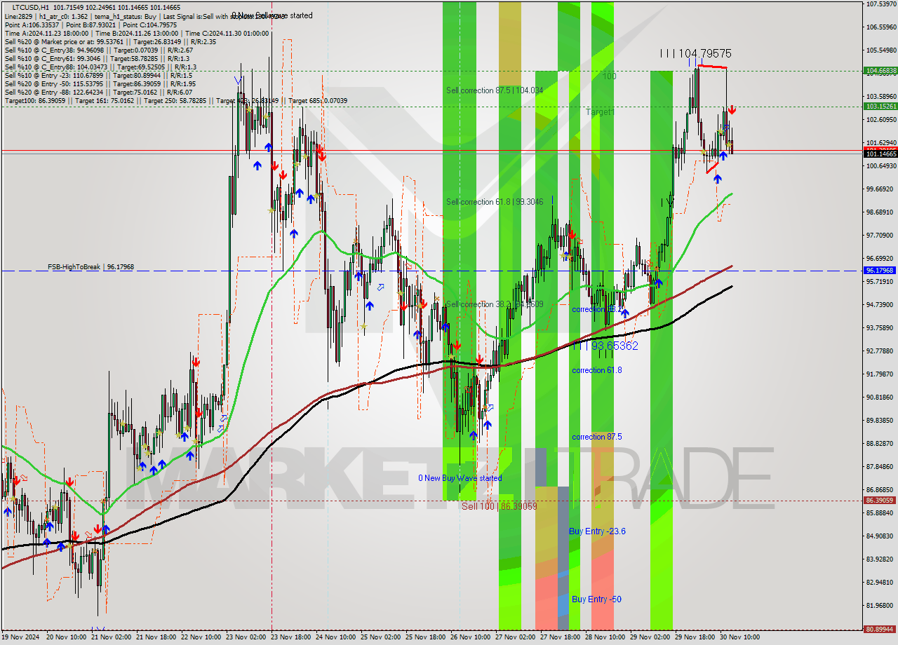 LTCUSD MultiTimeframe analysis at date 2024.11.30 14:54