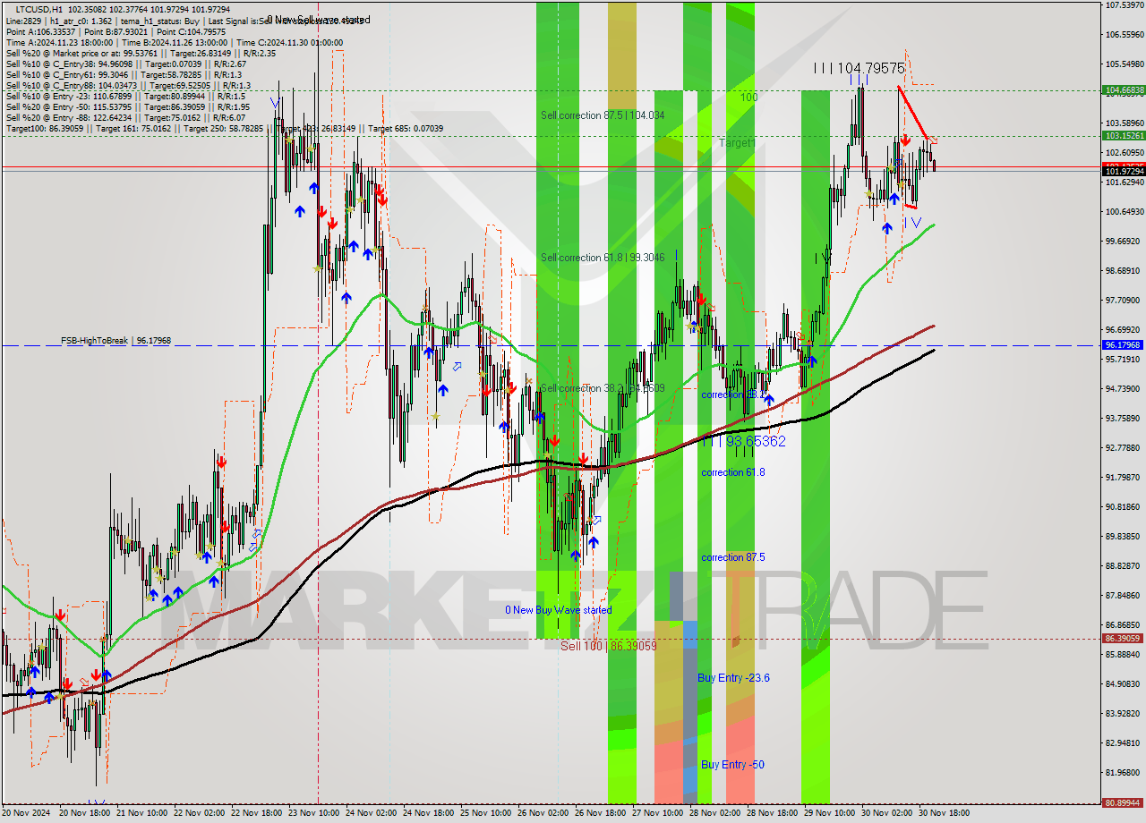 LTCUSD MultiTimeframe analysis at date 2024.11.30 22:24