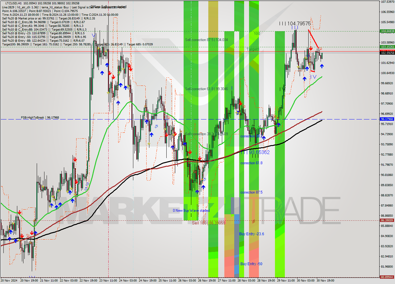 LTCUSD MultiTimeframe analysis at date 2024.11.30 23:20