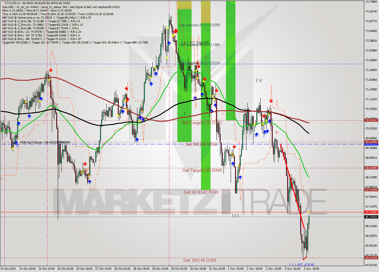 LTCUSD MultiTimeframe analysis at date 2024.11.03 22:00