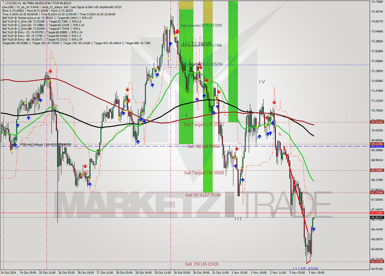 LTCUSD MultiTimeframe analysis at date 2024.11.03 23:00