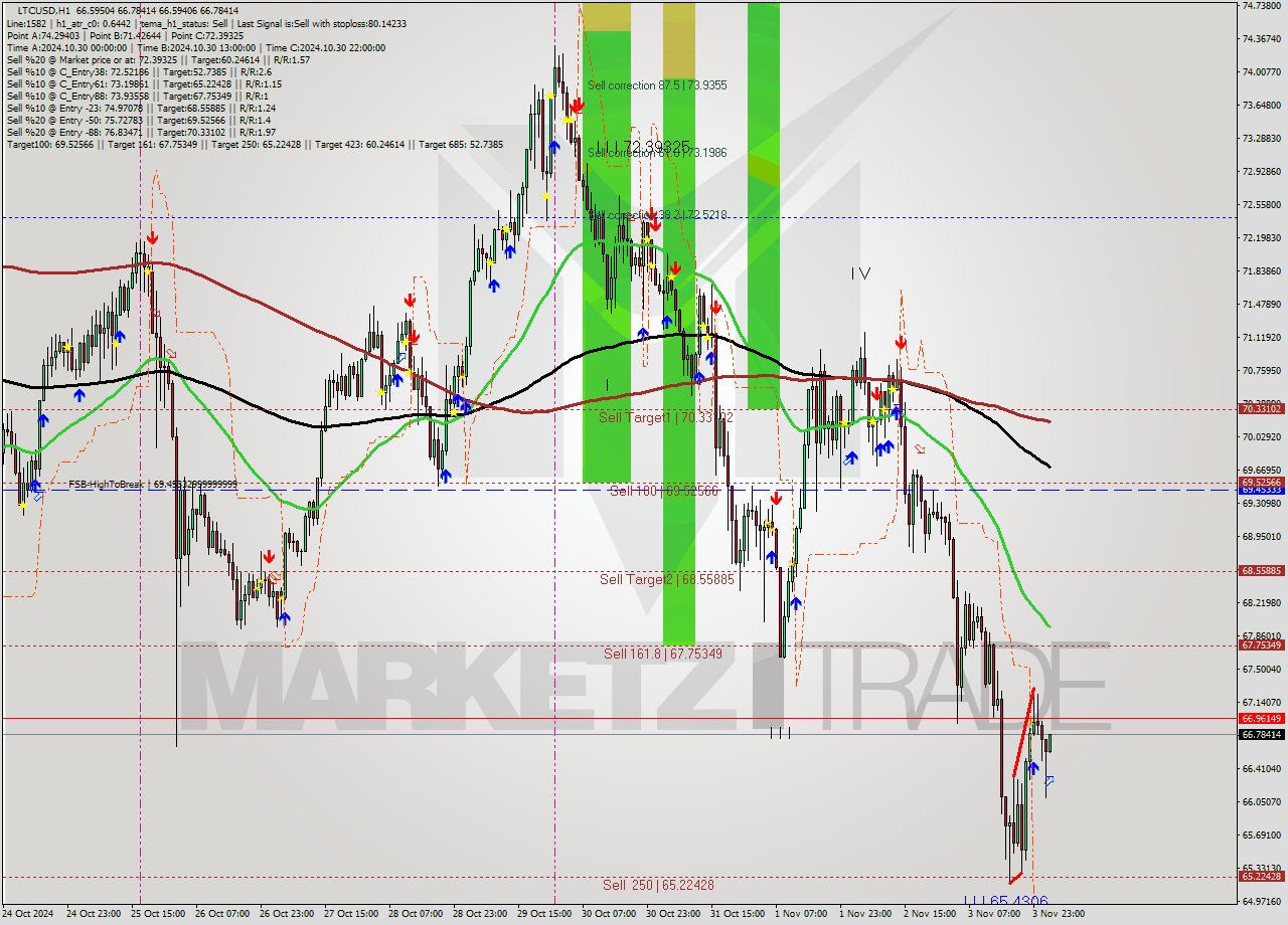 LTCUSD MultiTimeframe analysis at date 2024.11.04 03:03