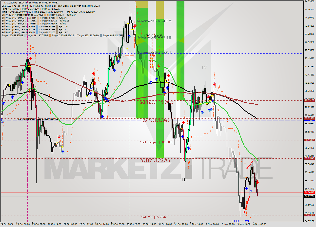 LTCUSD MultiTimeframe analysis at date 2024.11.04 10:39