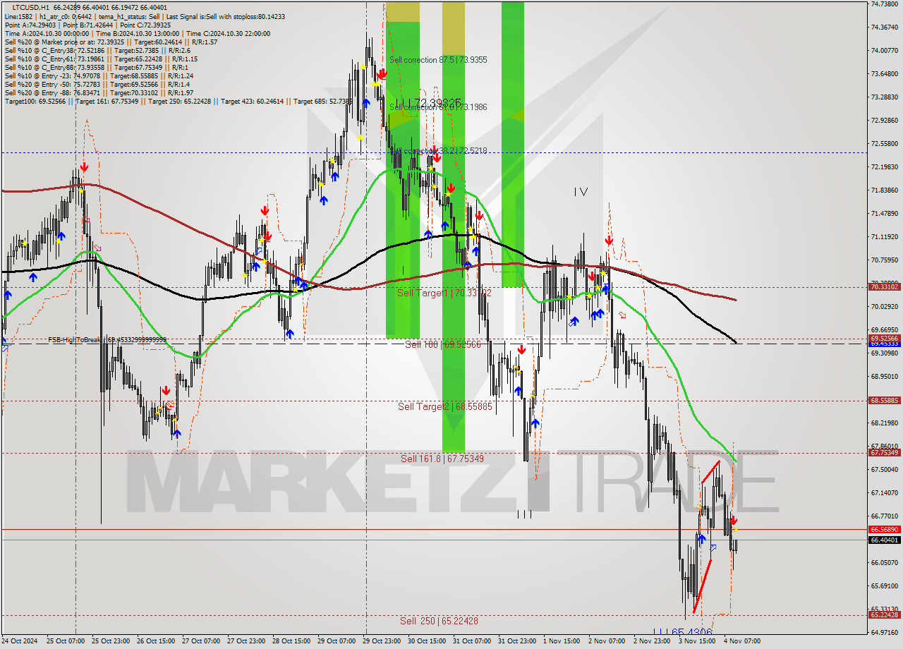 LTCUSD MultiTimeframe analysis at date 2024.11.04 11:10