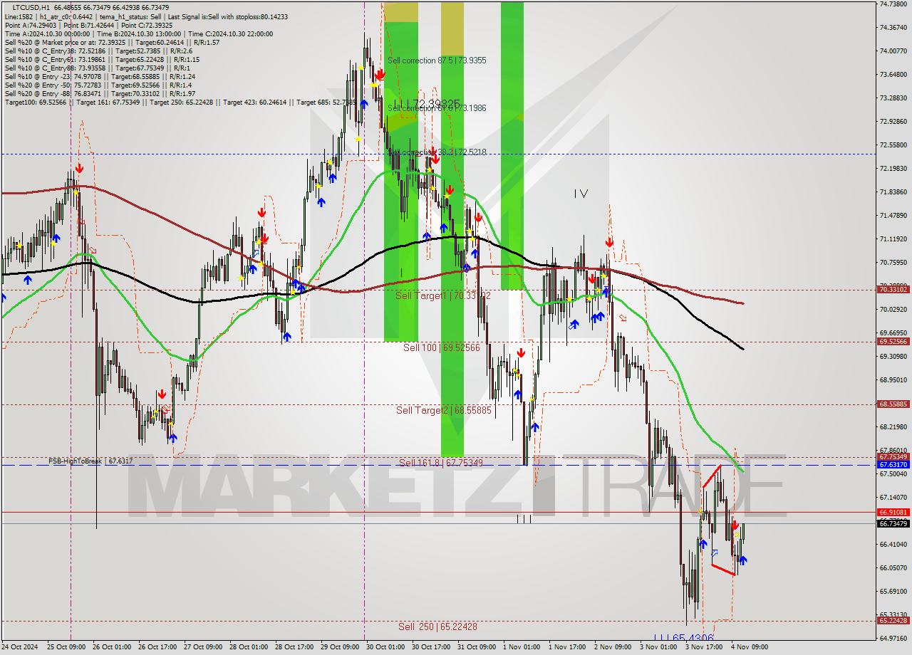 LTCUSD MultiTimeframe analysis at date 2024.11.04 13:09