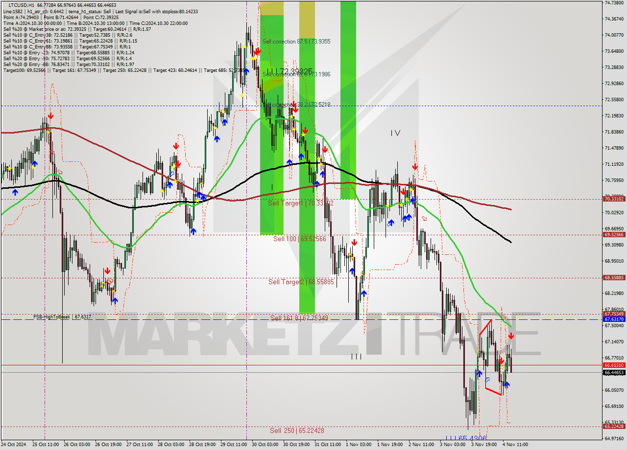 LTCUSD MultiTimeframe analysis at date 2024.11.04 15:58