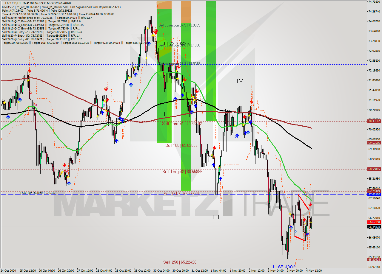 LTCUSD MultiTimeframe analysis at date 2024.11.04 16:34