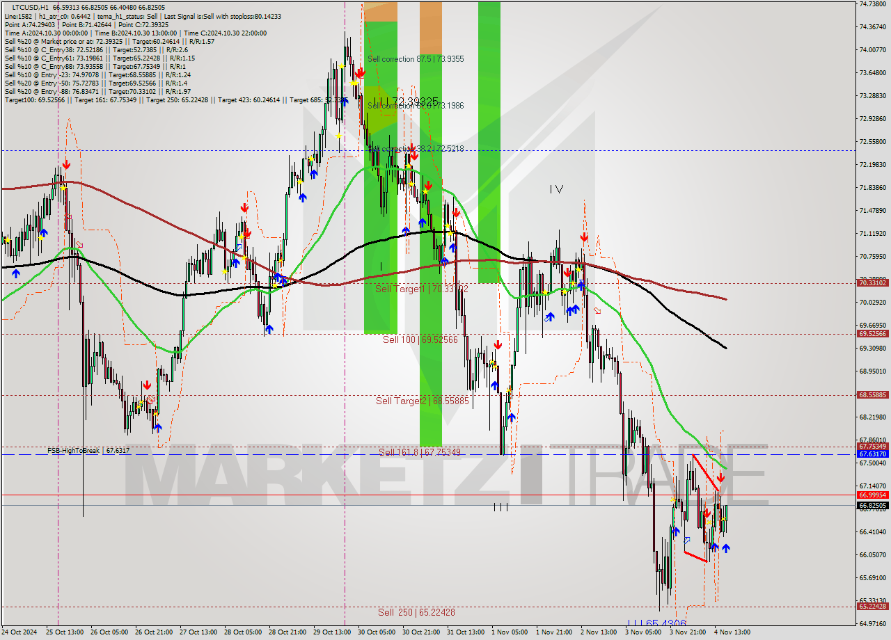 LTCUSD MultiTimeframe analysis at date 2024.11.04 17:54