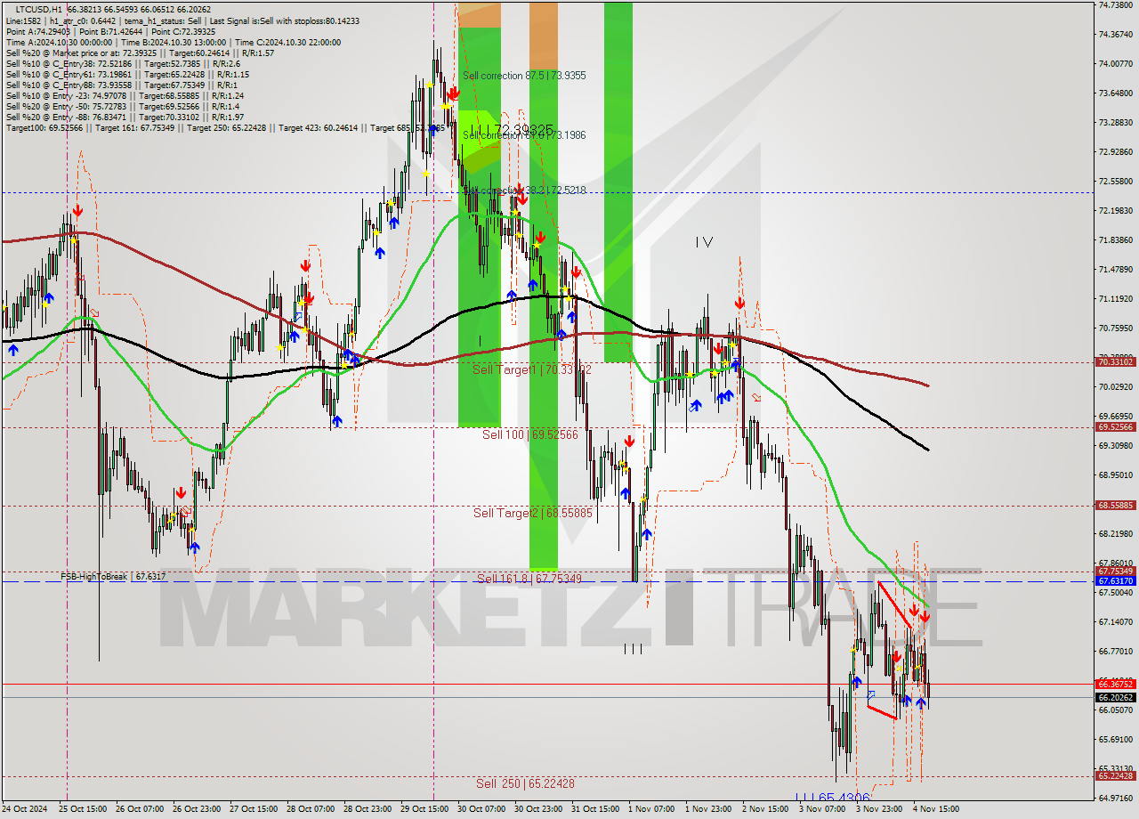 LTCUSD MultiTimeframe analysis at date 2024.11.04 18:43