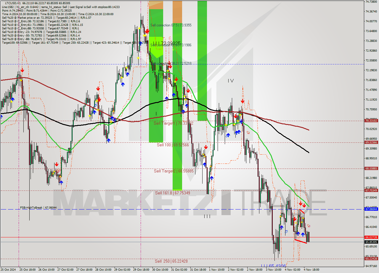 LTCUSD MultiTimeframe analysis at date 2024.11.04 22:22