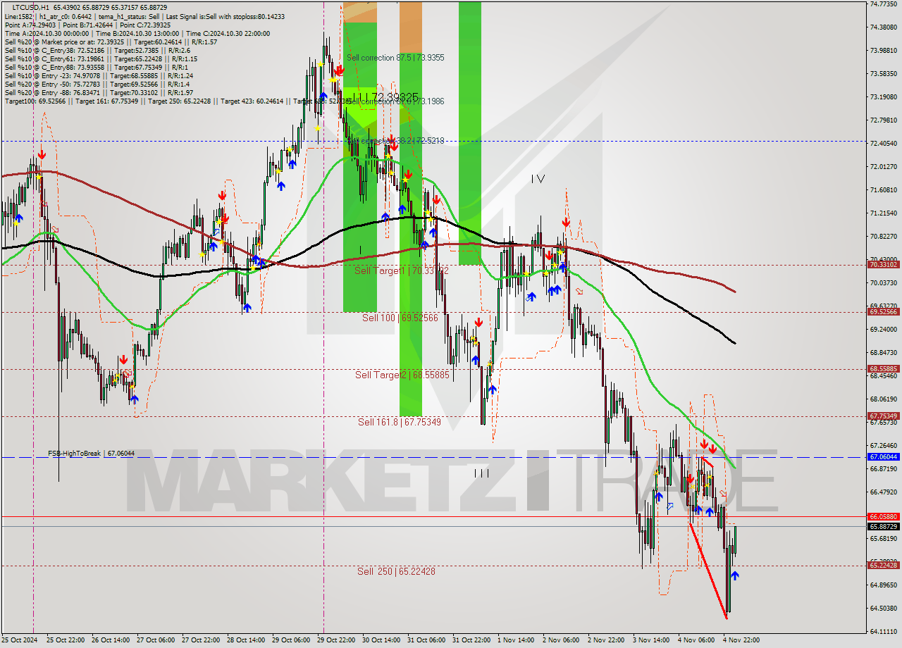 LTCUSD MultiTimeframe analysis at date 2024.11.05 02:26