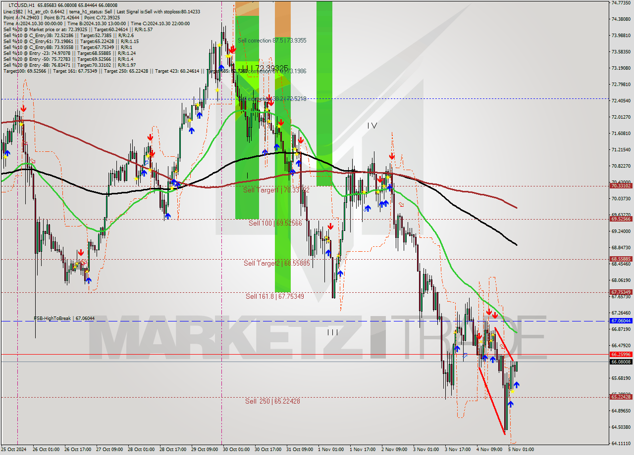 LTCUSD MultiTimeframe analysis at date 2024.11.05 05:10