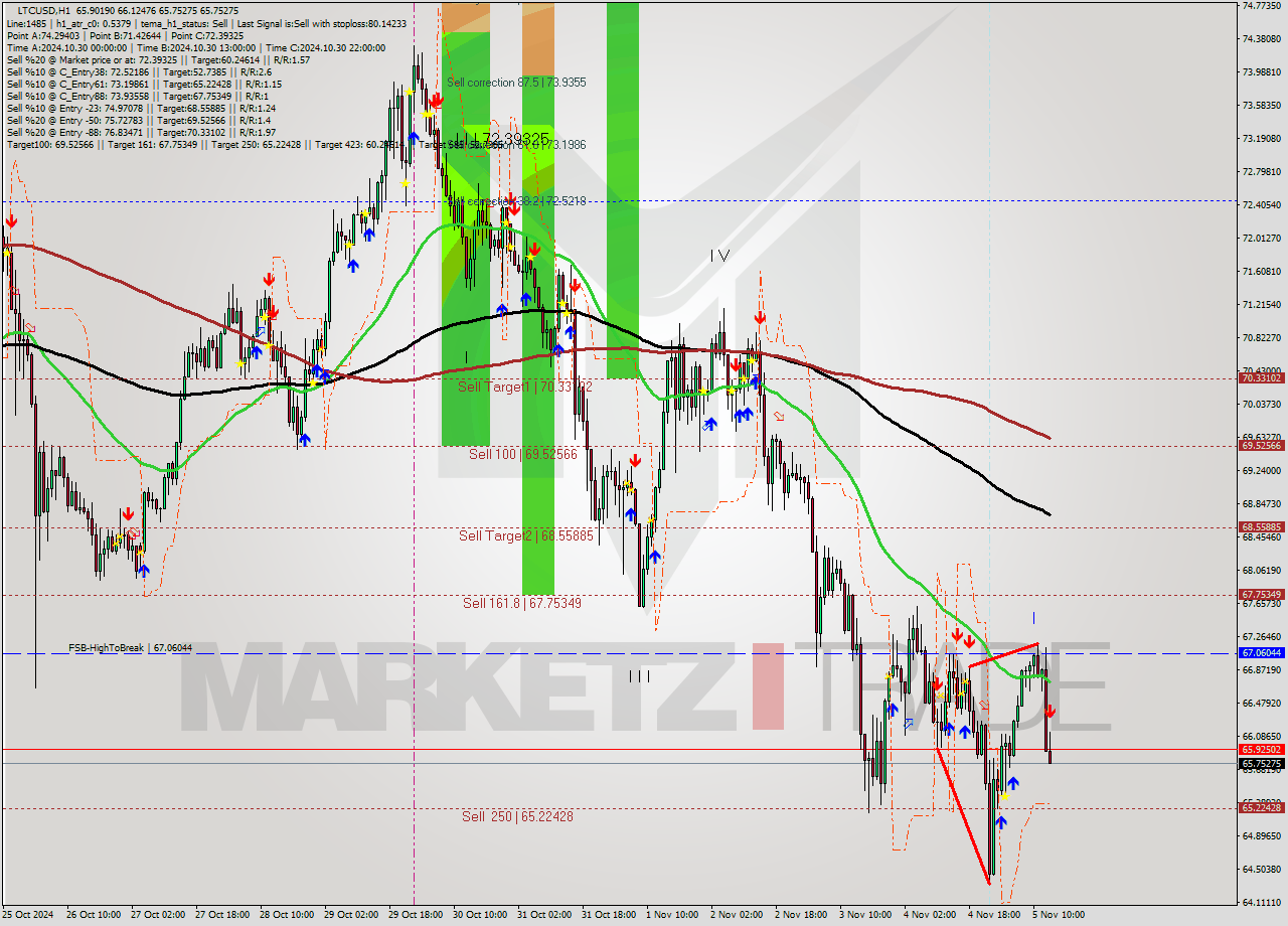 LTCUSD MultiTimeframe analysis at date 2024.11.05 14:30