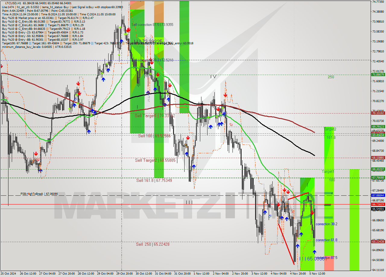 LTCUSD MultiTimeframe analysis at date 2024.11.05 16:50