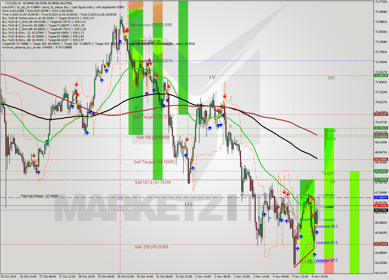 LTCUSD MultiTimeframe analysis at date 2024.11.05 18:39