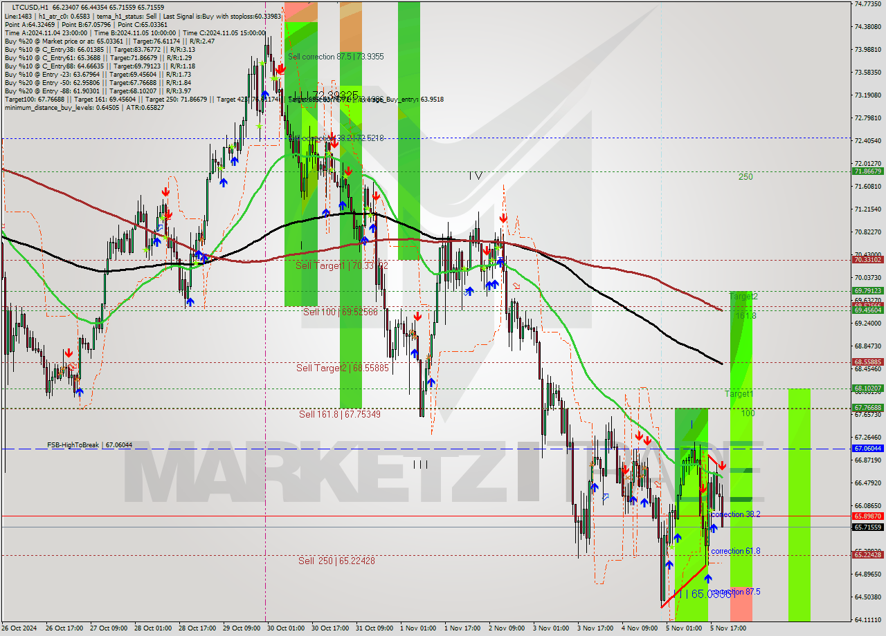 LTCUSD MultiTimeframe analysis at date 2024.11.05 22:00