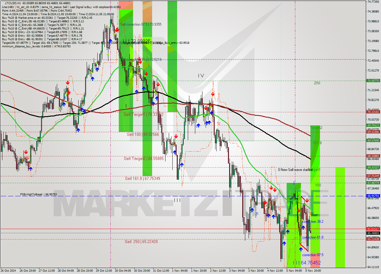 LTCUSD MultiTimeframe analysis at date 2024.11.06 00:20