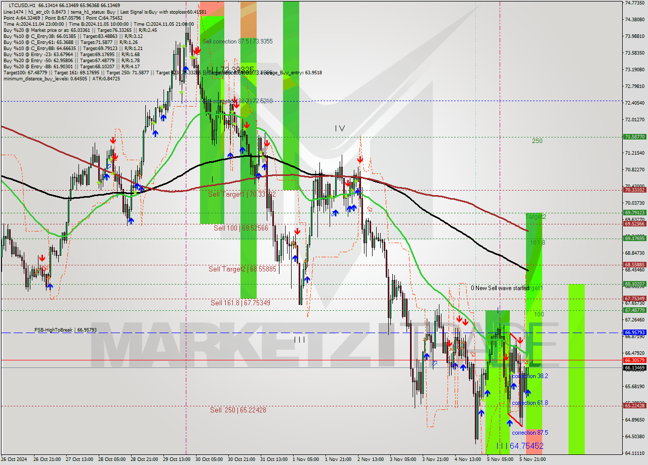 LTCUSD MultiTimeframe analysis at date 2024.11.06 01:03