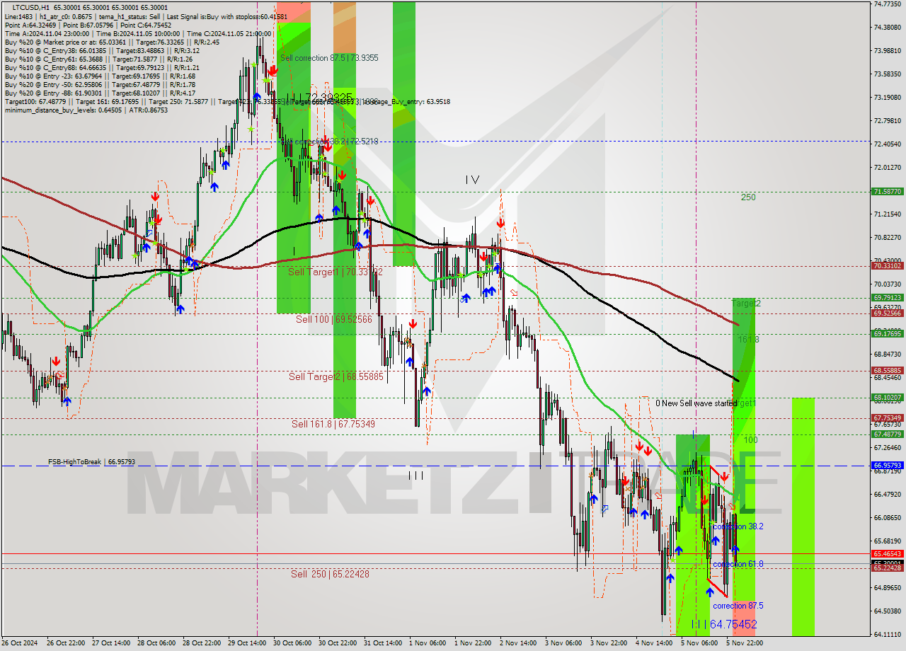 LTCUSD MultiTimeframe analysis at date 2024.11.06 02:00