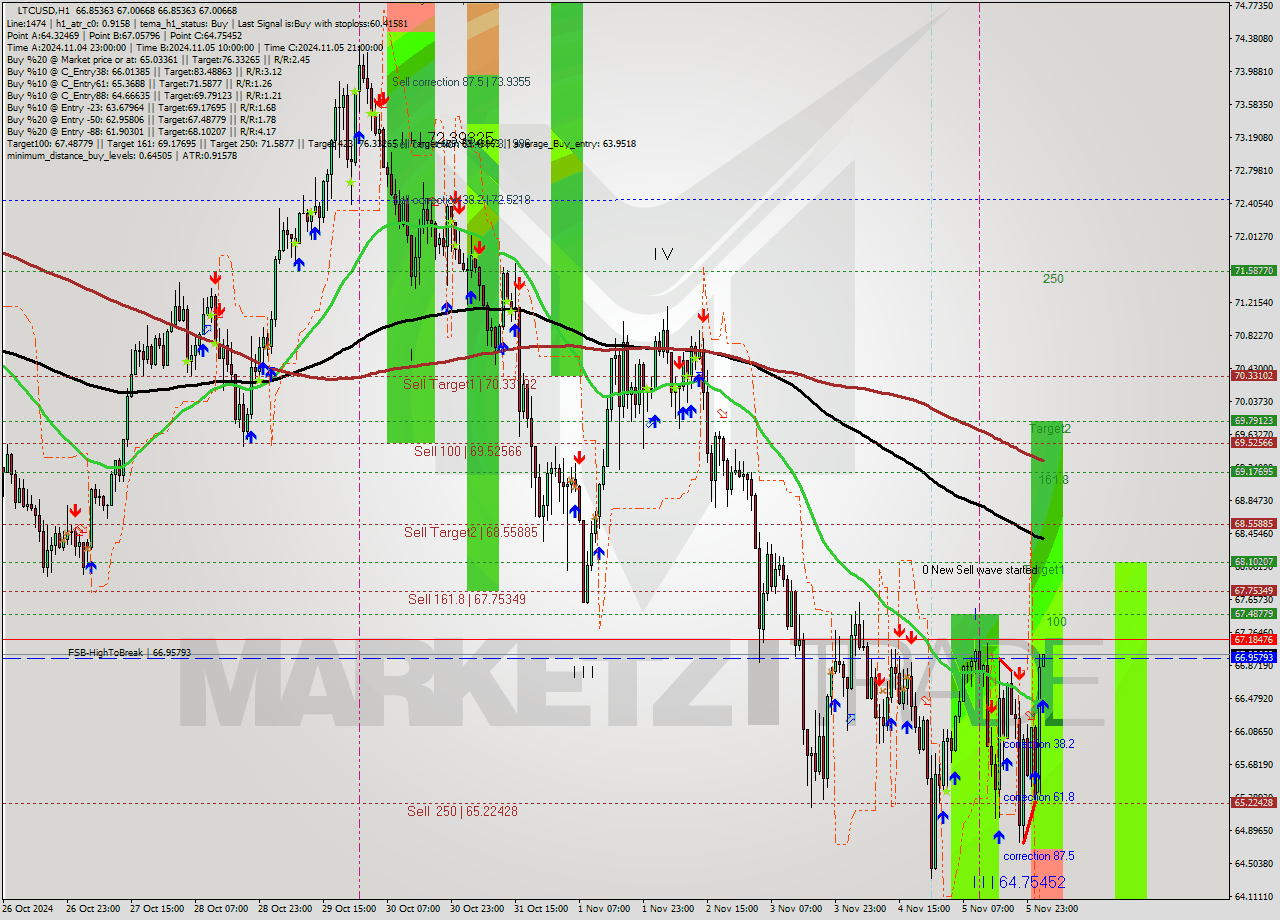 LTCUSD MultiTimeframe analysis at date 2024.11.06 03:03