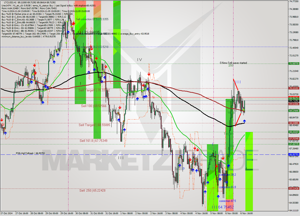 LTCUSD MultiTimeframe analysis at date 2024.11.06 20:49