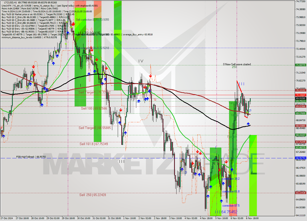 LTCUSD MultiTimeframe analysis at date 2024.11.06 22:14