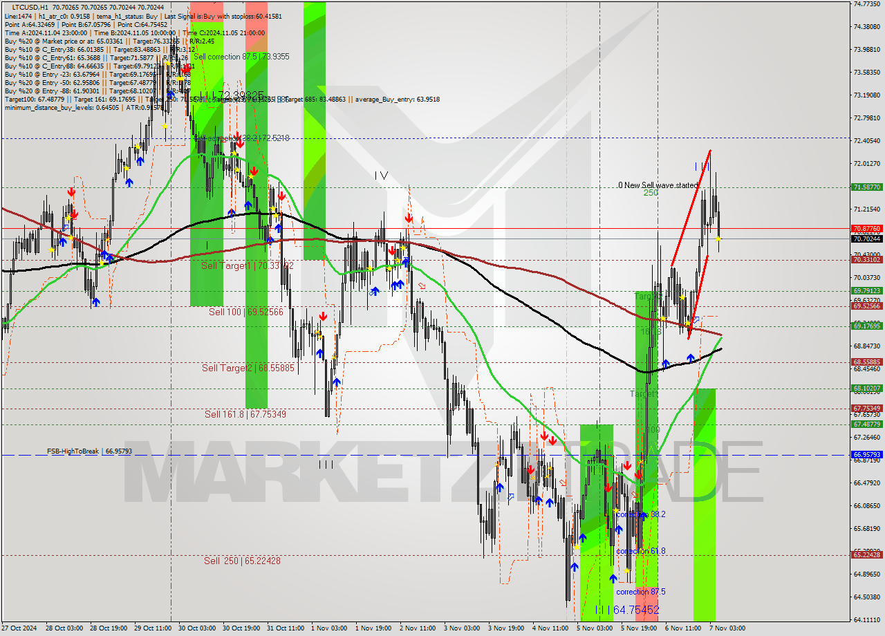 LTCUSD MultiTimeframe analysis at date 2024.11.07 07:00