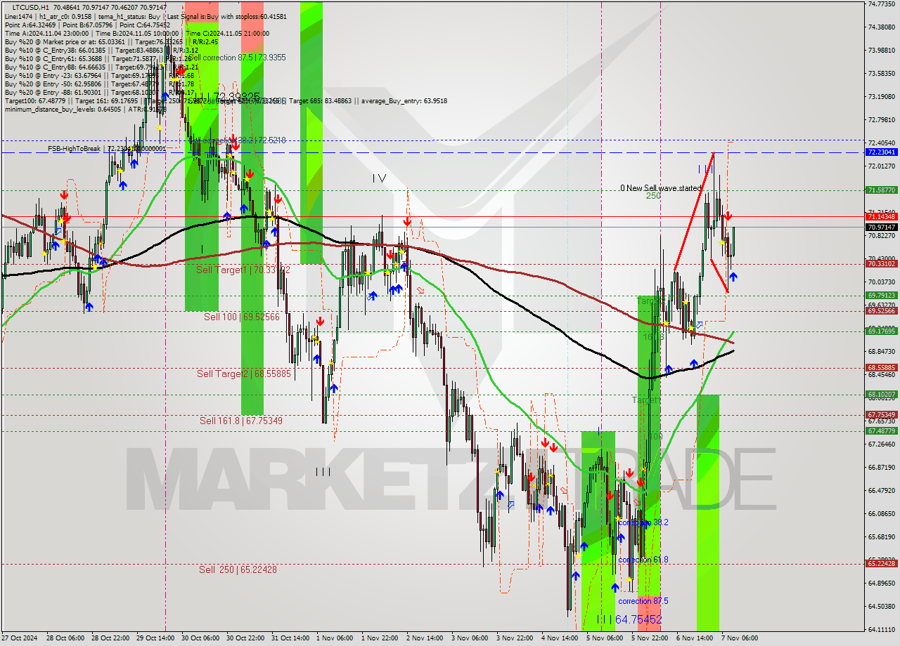 LTCUSD MultiTimeframe analysis at date 2024.11.07 10:48