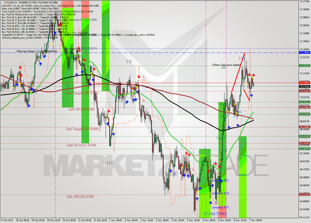 LTCUSD MultiTimeframe analysis at date 2024.11.07 12:04