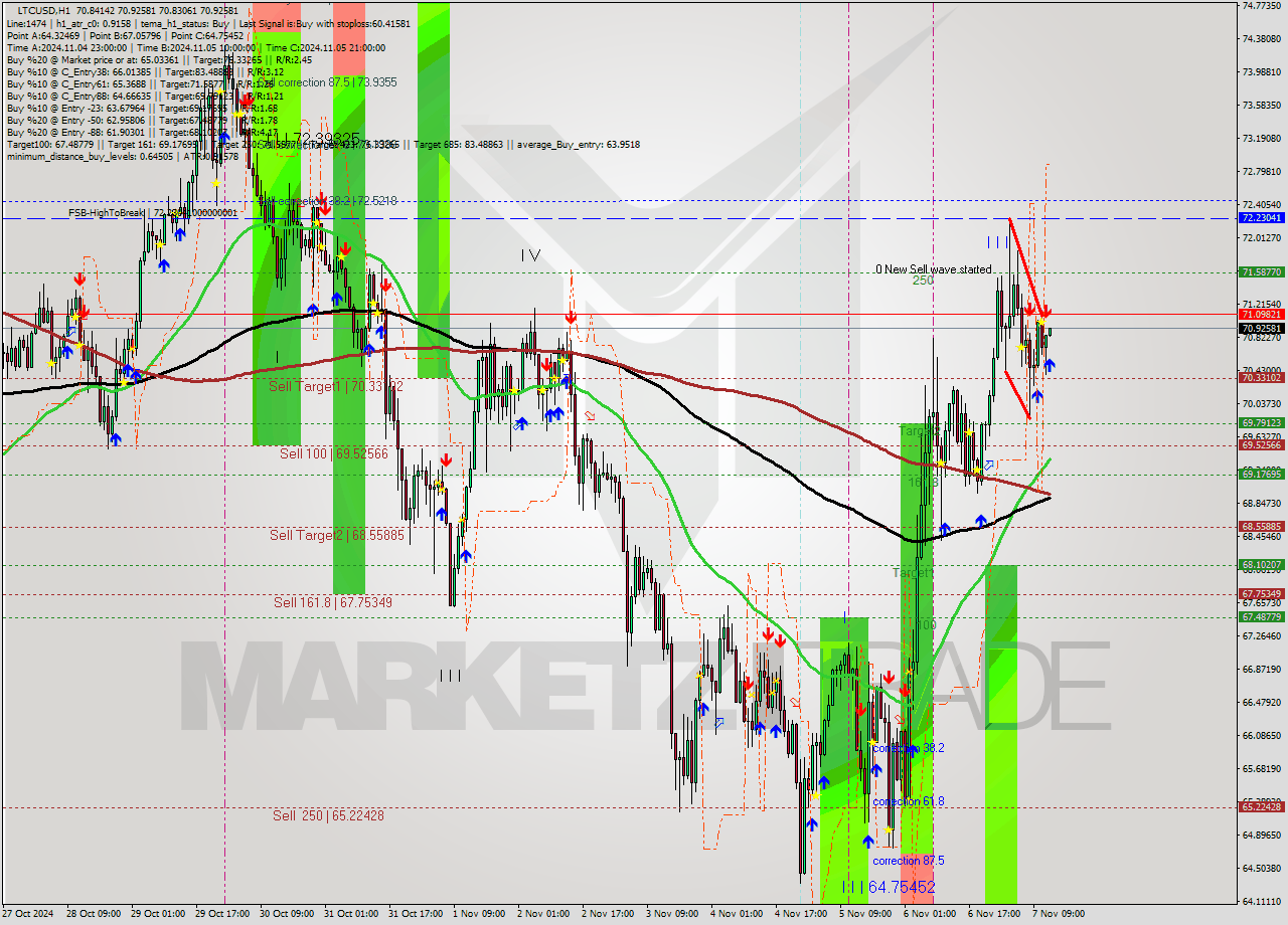 LTCUSD MultiTimeframe analysis at date 2024.11.07 13:04