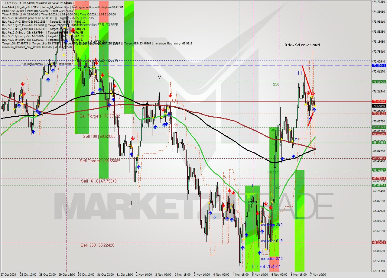 LTCUSD MultiTimeframe analysis at date 2024.11.07 14:00