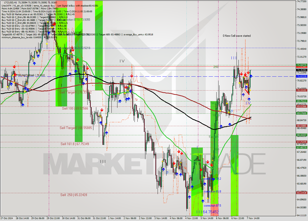 LTCUSD MultiTimeframe analysis at date 2024.11.07 18:00