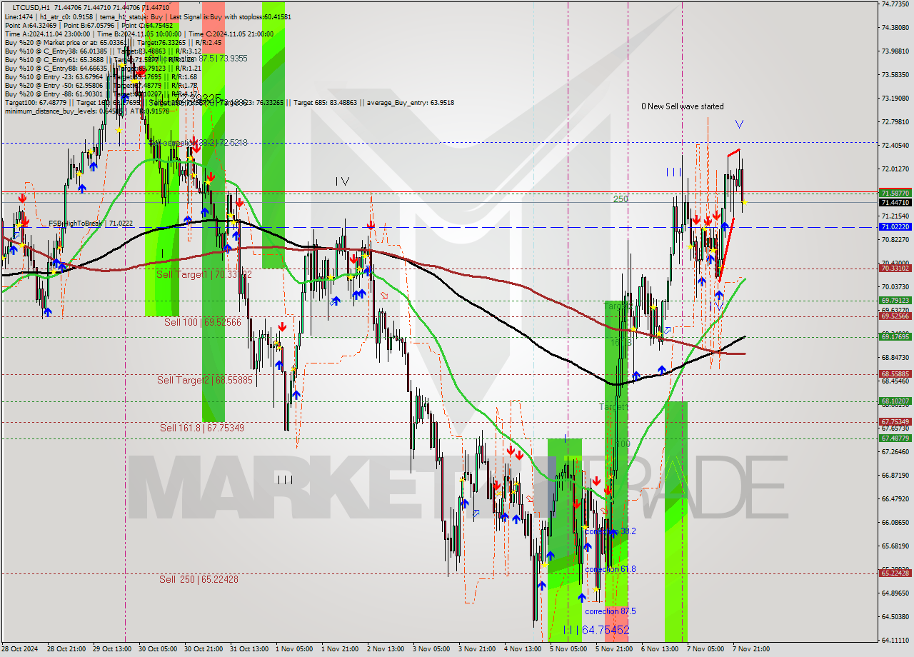 LTCUSD MultiTimeframe analysis at date 2024.11.08 01:00