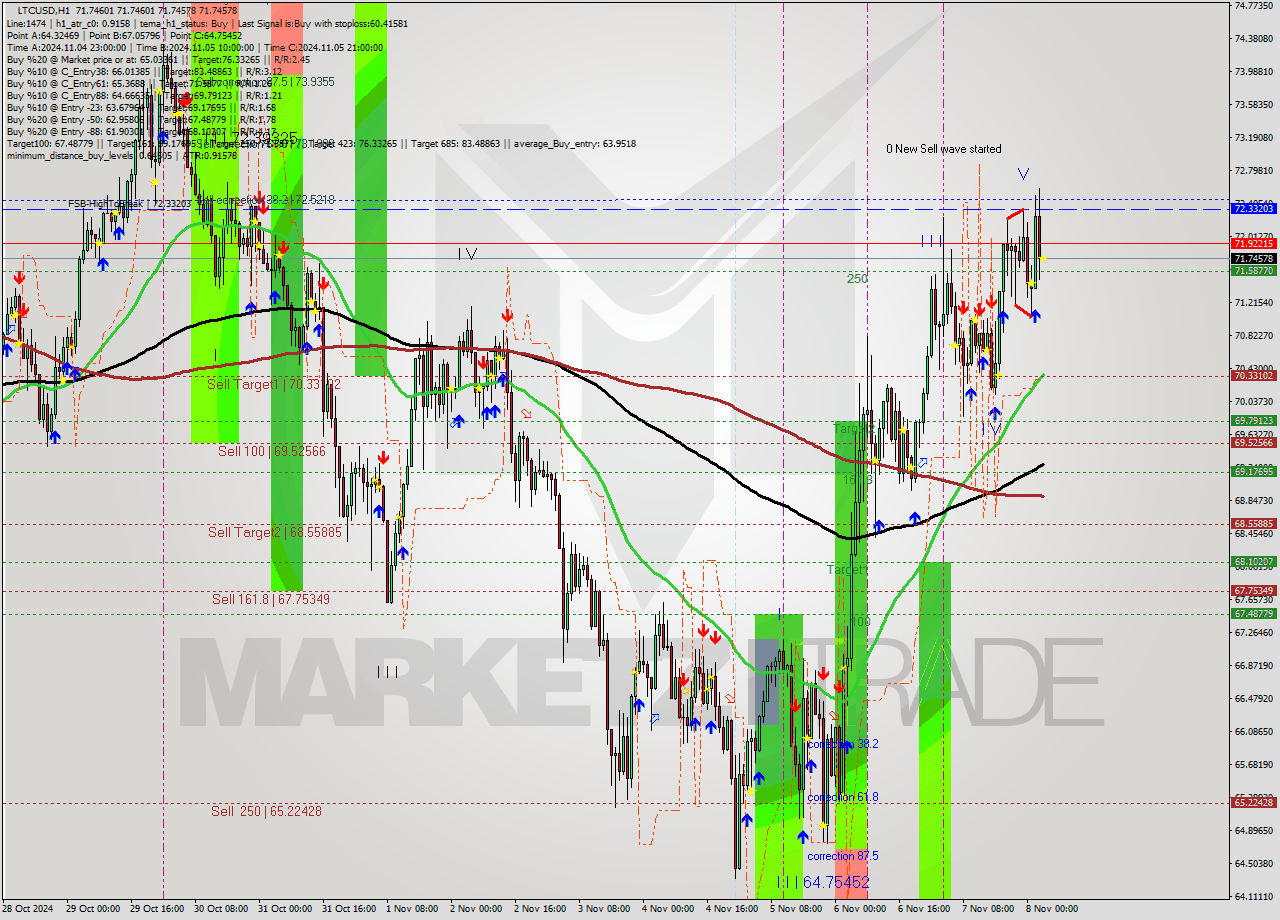 LTCUSD MultiTimeframe analysis at date 2024.11.08 04:00