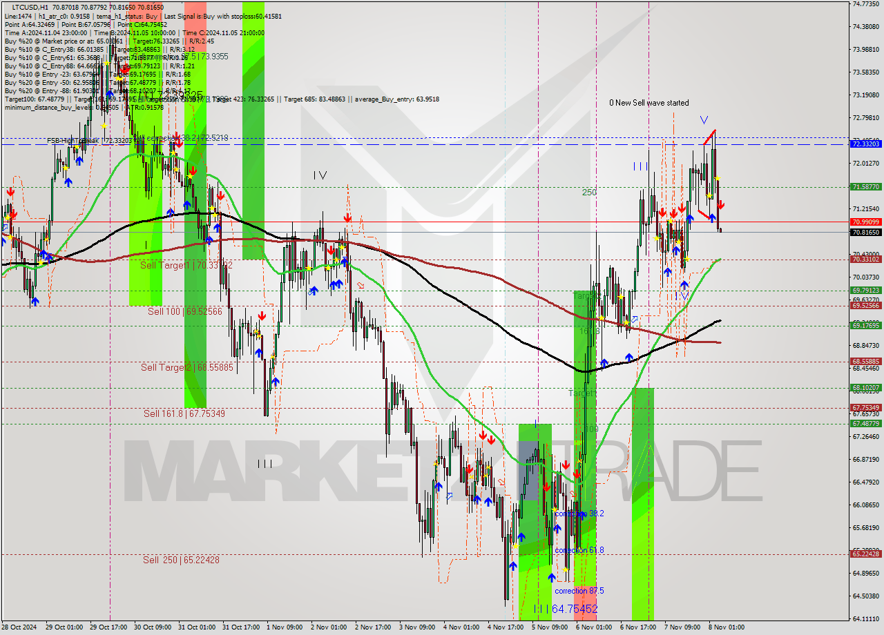 LTCUSD MultiTimeframe analysis at date 2024.11.08 05:00