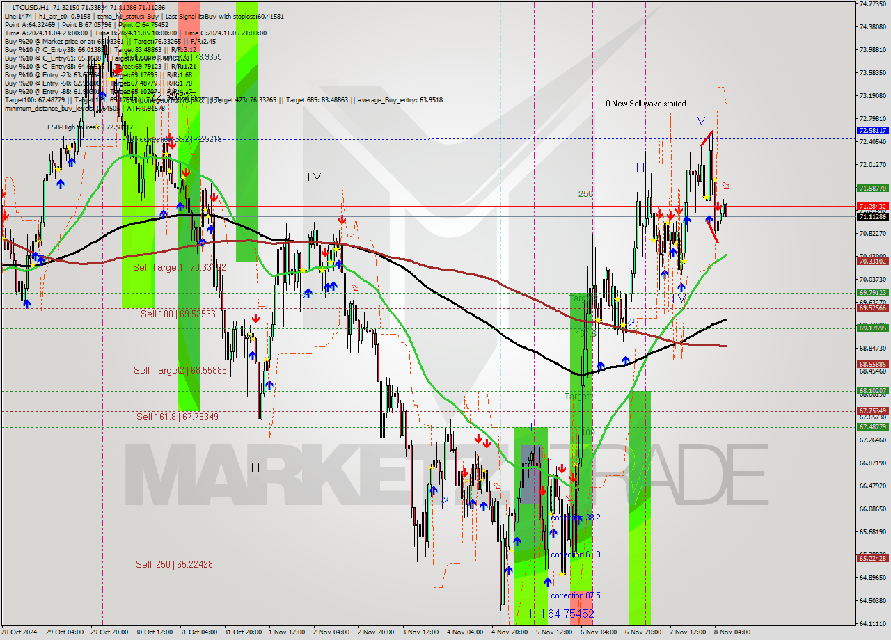 LTCUSD MultiTimeframe analysis at date 2024.11.08 08:06