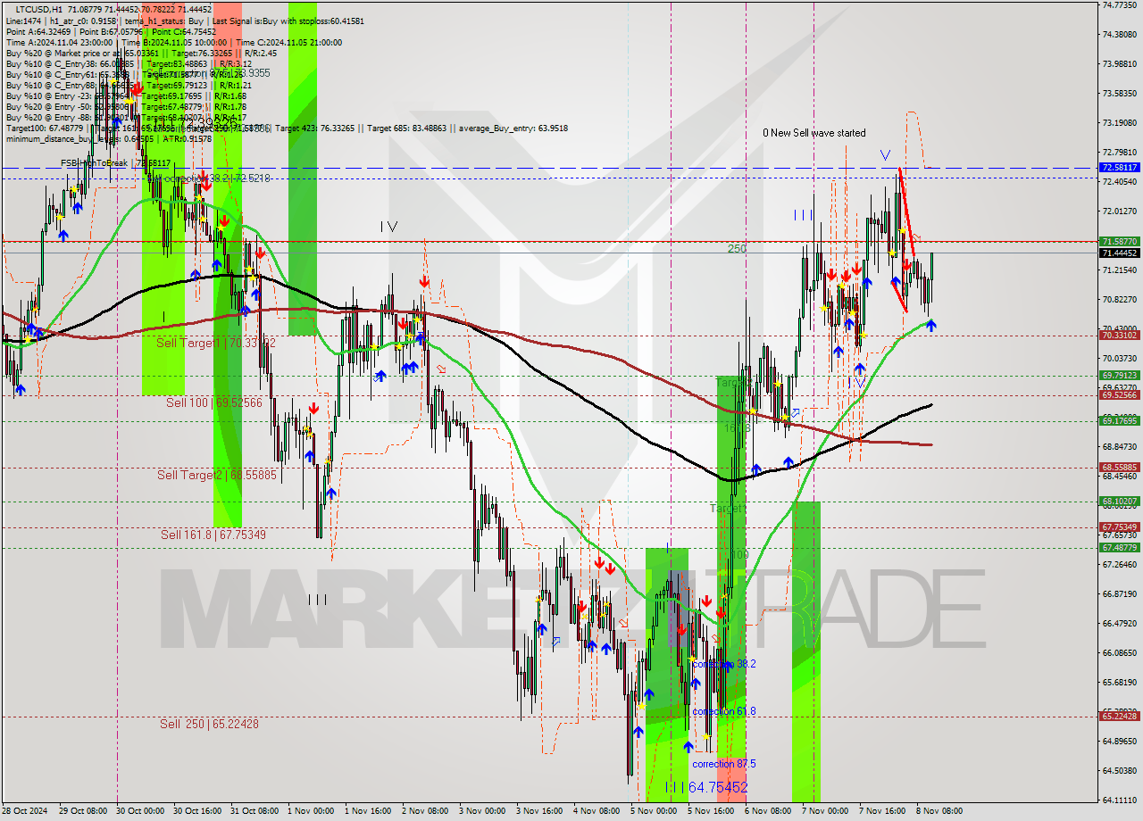 LTCUSD MultiTimeframe analysis at date 2024.11.08 12:55