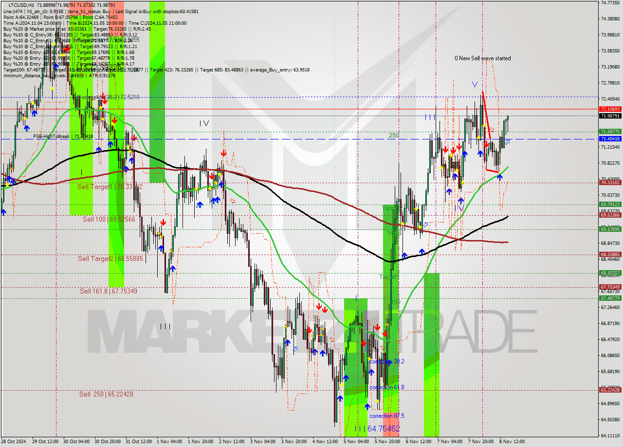 LTCUSD MultiTimeframe analysis at date 2024.11.08 16:29