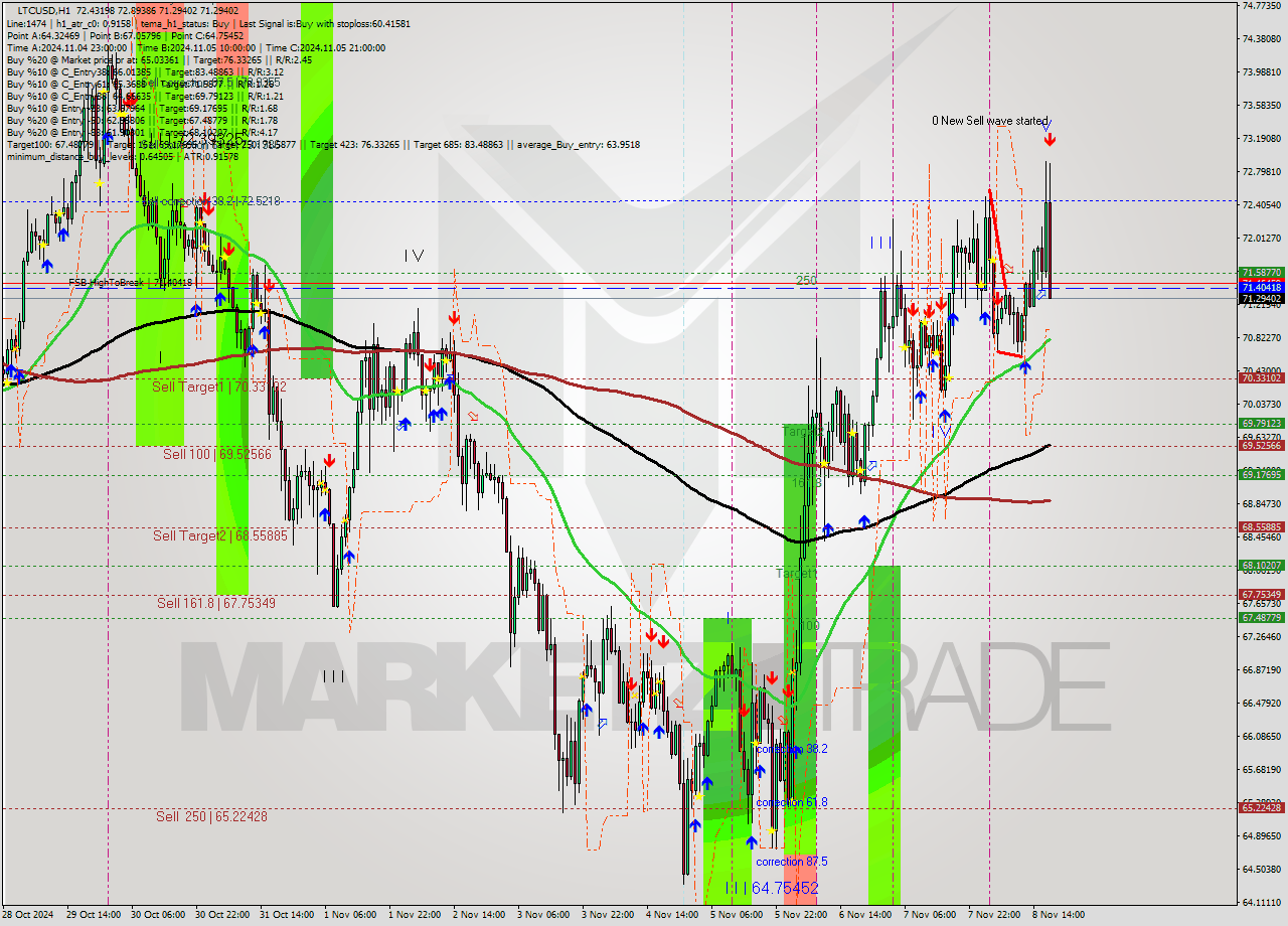 LTCUSD MultiTimeframe analysis at date 2024.11.08 18:43