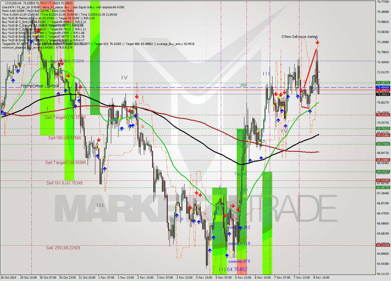 LTCUSD MultiTimeframe analysis at date 2024.11.08 19:08