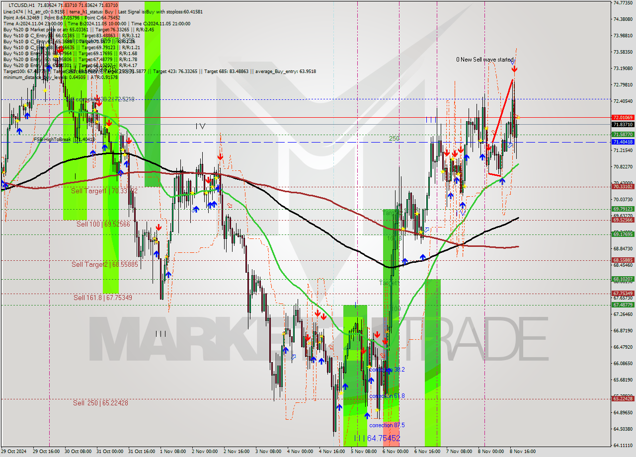 LTCUSD MultiTimeframe analysis at date 2024.11.08 20:00