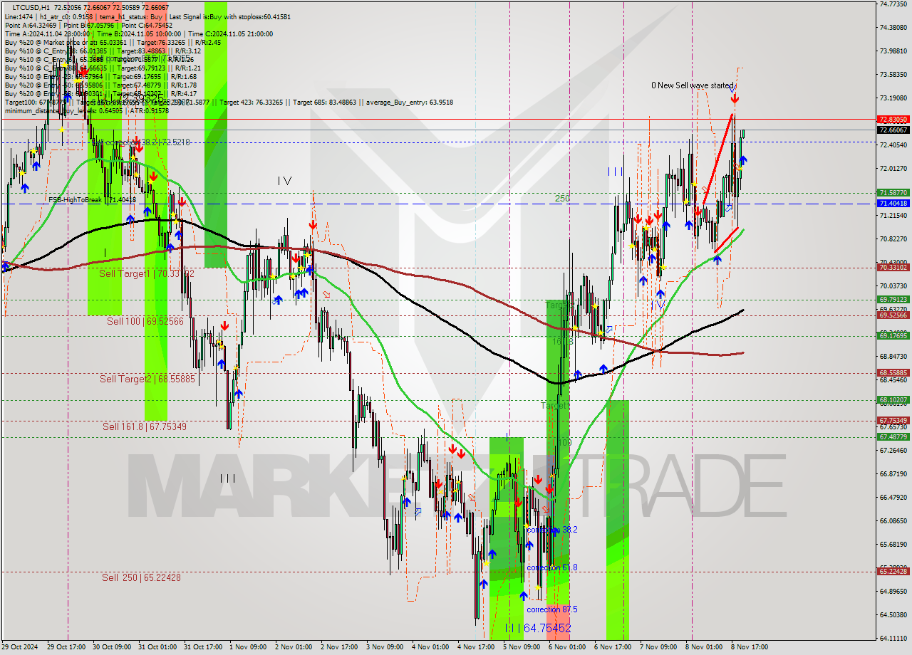 LTCUSD MultiTimeframe analysis at date 2024.11.08 21:01