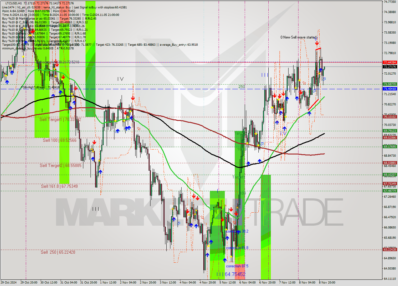 LTCUSD MultiTimeframe analysis at date 2024.11.09 00:07