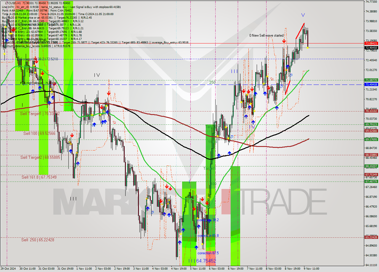 LTCUSD MultiTimeframe analysis at date 2024.11.09 15:00