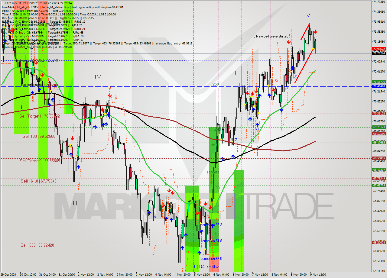 LTCUSD MultiTimeframe analysis at date 2024.11.09 16:11