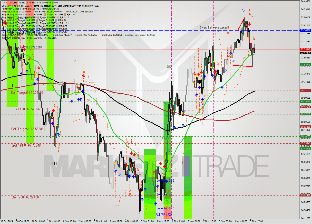 LTCUSD MultiTimeframe analysis at date 2024.11.09 21:16