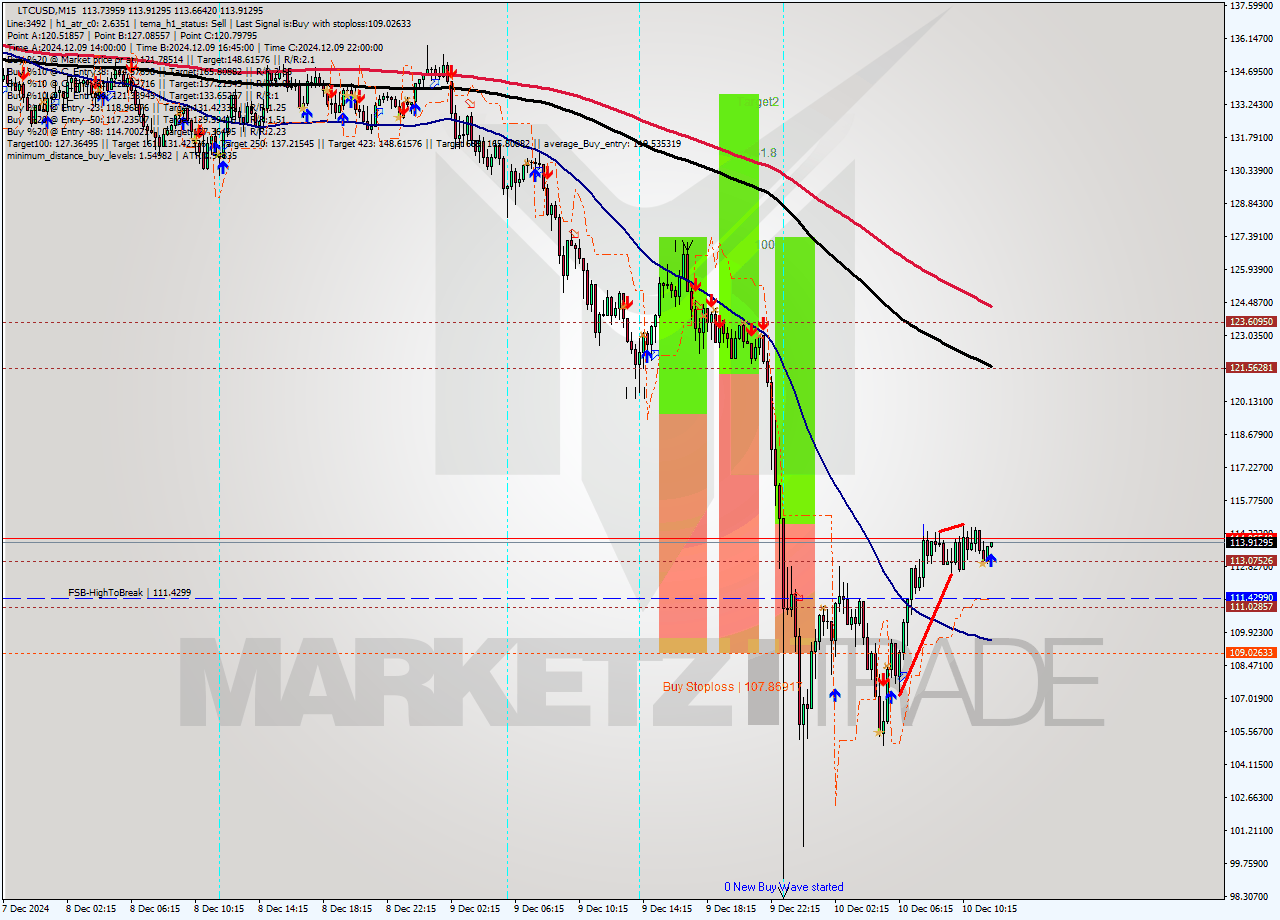 LTCUSD M15 Signal