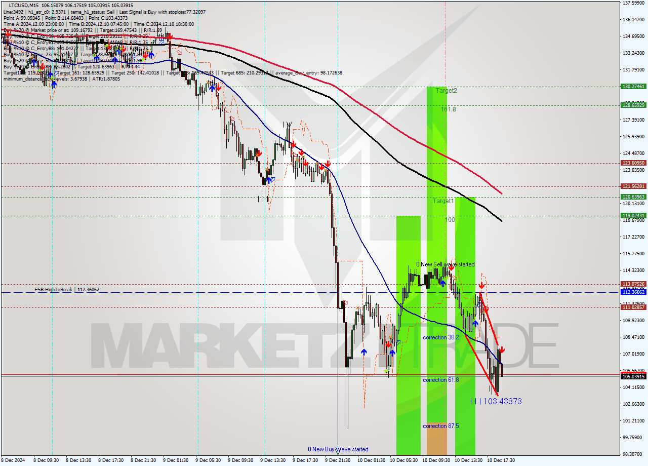 LTCUSD M15 Analysis LTCUSD M15 Signal
