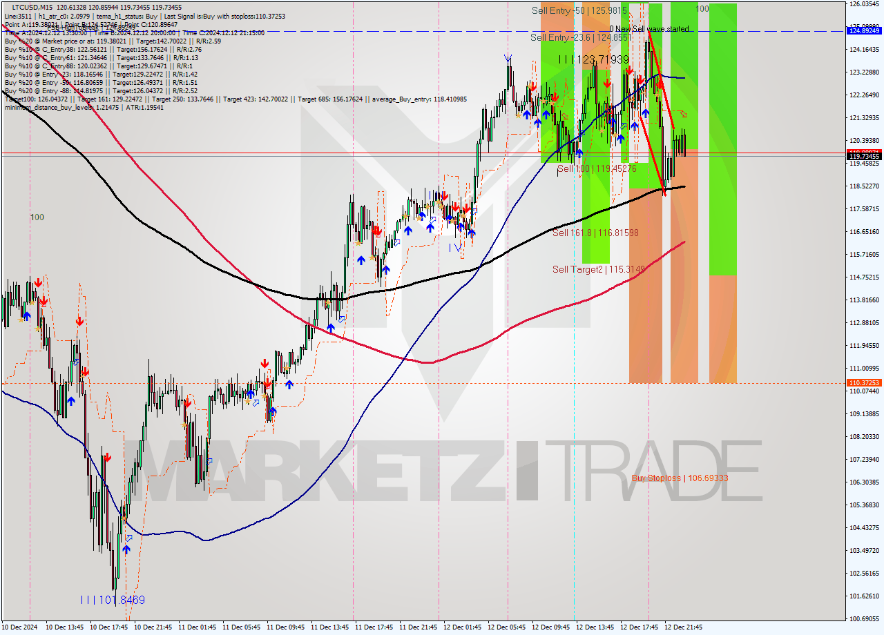 LTCUSD M15 Analysis LTCUSD M15 Signal