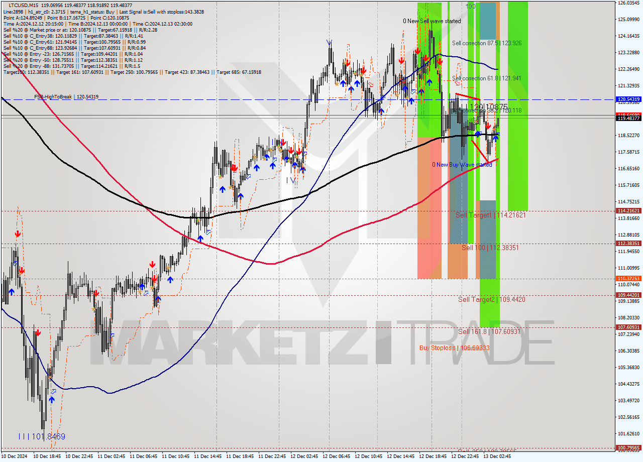 LTCUSD M15 Analysis LTCUSD M15 Signal